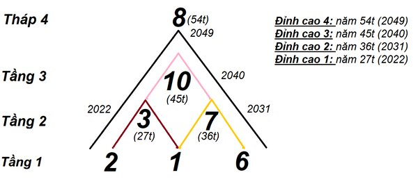 Đỉnh kim tự tháp là số 7