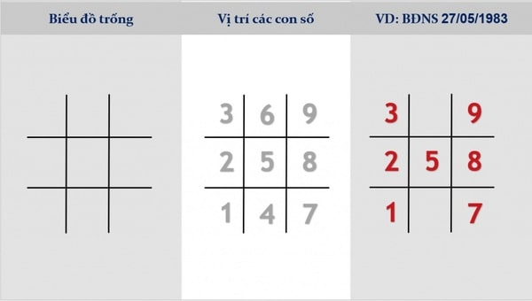 Giải mã ý nghĩa các trục thần số học